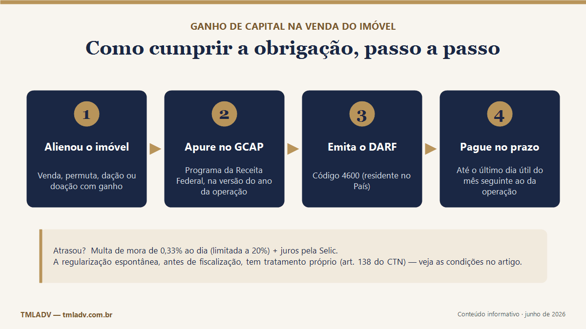 Infográfico do ganho de capital na venda de imóvel: apuração no GCAP, emissão do DARF código 4600 e pagamento até o último dia útil do mês seguinte