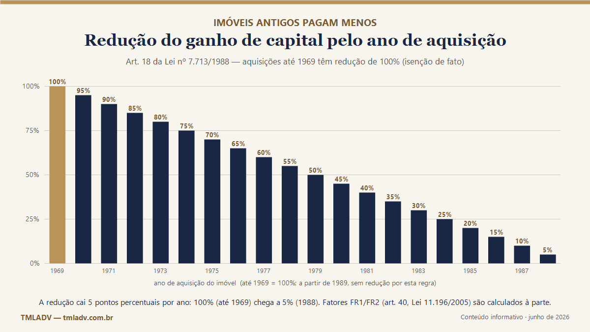 Gráfico da redução do ganho de capital por ano de aquisição do imóvel: 100% até 1969, caindo 5 pontos por ano até 5% em 1988 (art. 18 da Lei 7.713/1988)